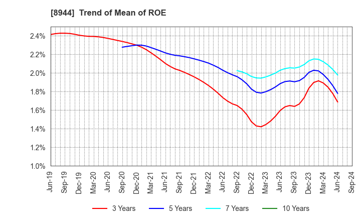 8944 LAND BUSINESS CO.,LTD.: Trend of Mean of ROE