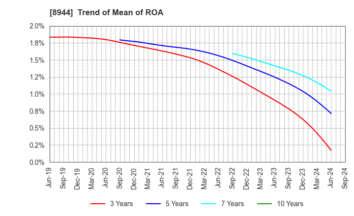 8944 LAND BUSINESS CO.,LTD.: Trend of Mean of ROA