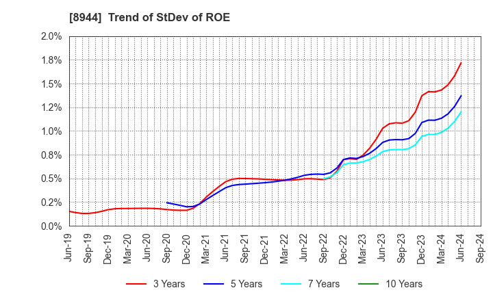 8944 LAND BUSINESS CO.,LTD.: Trend of StDev of ROE