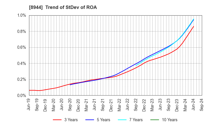 8944 LAND BUSINESS CO.,LTD.: Trend of StDev of ROA