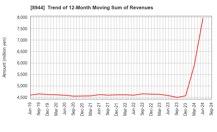 8944 LAND BUSINESS CO.,LTD.: Trend of 12-Month Moving Sum of Revenues