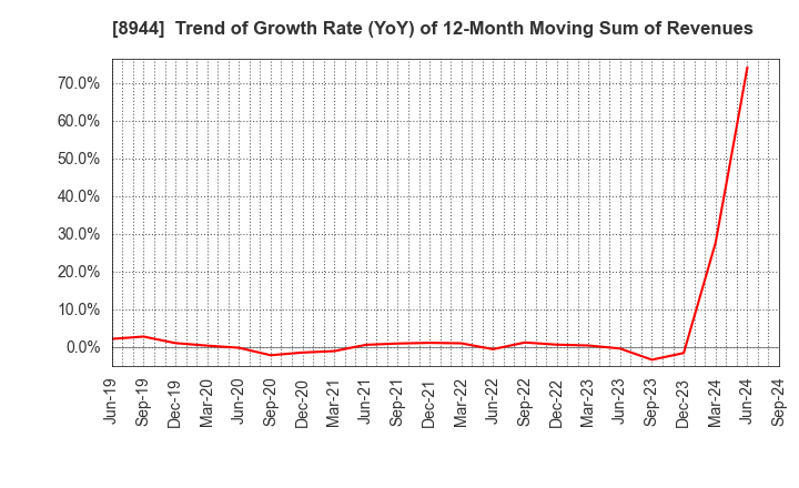 8944 LAND BUSINESS CO.,LTD.: Trend of Growth Rate (YoY) of 12-Month Moving Sum of Revenues