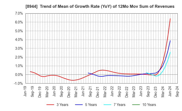 8944 LAND BUSINESS CO.,LTD.: Trend of Mean of Growth Rate (YoY) of 12Mo Mov Sum of Revenues