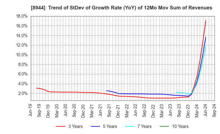 8944 LAND BUSINESS CO.,LTD.: Trend of StDev of Growth Rate (YoY) of 12Mo Mov Sum of Revenues