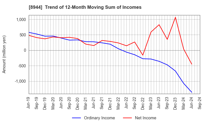 8944 LAND BUSINESS CO.,LTD.: Trend of 12-Month Moving Sum of Incomes