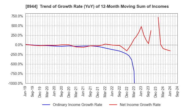 8944 LAND BUSINESS CO.,LTD.: Trend of Growth Rate (YoY) of 12-Month Moving Sum of Incomes