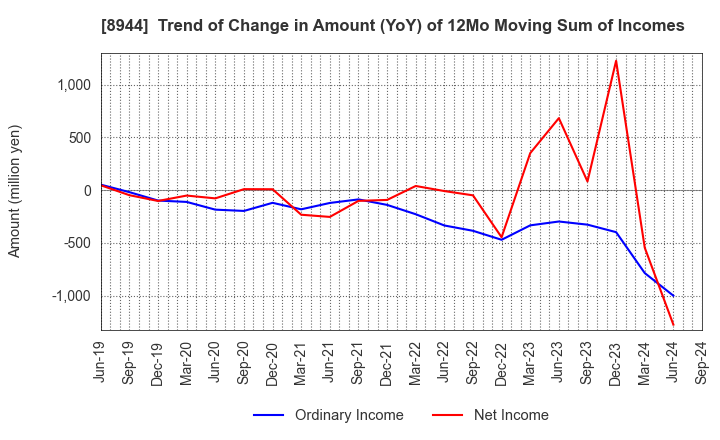 8944 LAND BUSINESS CO.,LTD.: Trend of Change in Amount (YoY) of 12Mo Moving Sum of Incomes