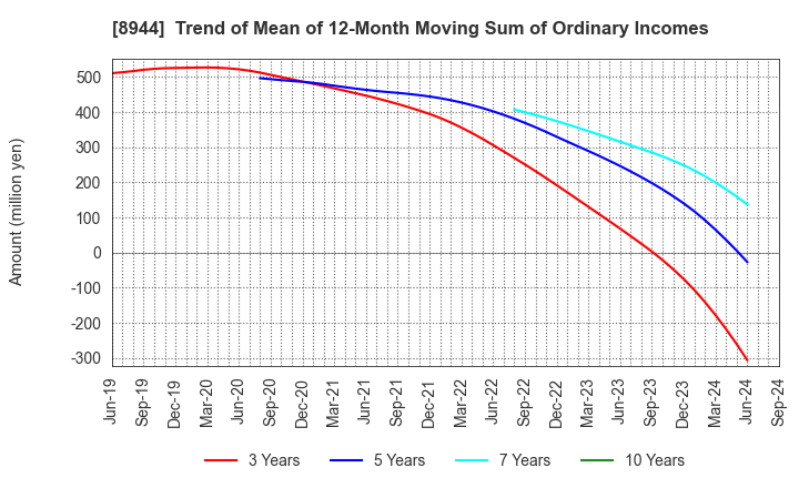 8944 LAND BUSINESS CO.,LTD.: Trend of Mean of 12-Month Moving Sum of Ordinary Incomes