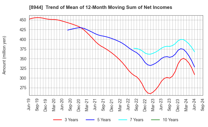 8944 LAND BUSINESS CO.,LTD.: Trend of Mean of 12-Month Moving Sum of Net Incomes