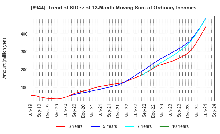 8944 LAND BUSINESS CO.,LTD.: Trend of StDev of 12-Month Moving Sum of Ordinary Incomes