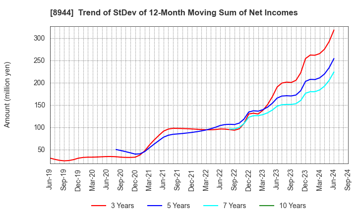 8944 LAND BUSINESS CO.,LTD.: Trend of StDev of 12-Month Moving Sum of Net Incomes