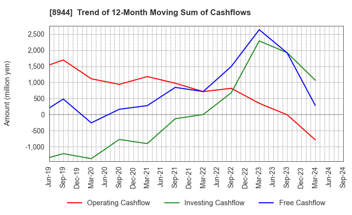 8944 LAND BUSINESS CO.,LTD.: Trend of 12-Month Moving Sum of Cashflows