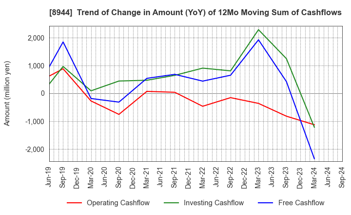 8944 LAND BUSINESS CO.,LTD.: Trend of Change in Amount (YoY) of 12Mo Moving Sum of Cashflows