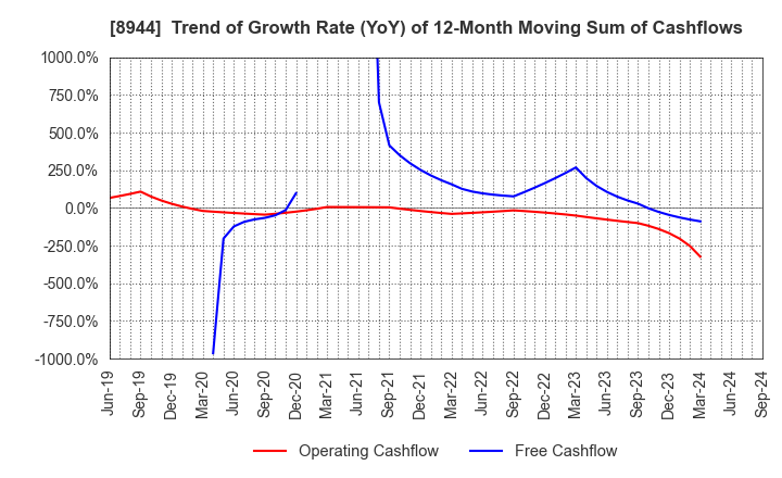 8944 LAND BUSINESS CO.,LTD.: Trend of Growth Rate (YoY) of 12-Month Moving Sum of Cashflows