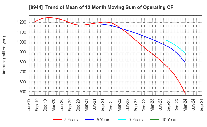 8944 LAND BUSINESS CO.,LTD.: Trend of Mean of 12-Month Moving Sum of Operating CF