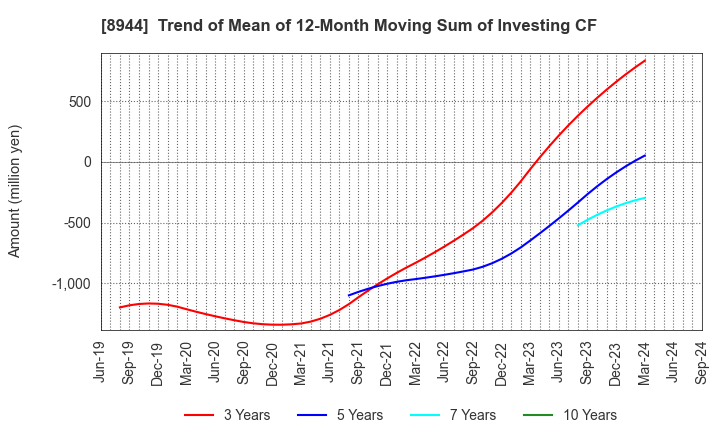 8944 LAND BUSINESS CO.,LTD.: Trend of Mean of 12-Month Moving Sum of Investing CF