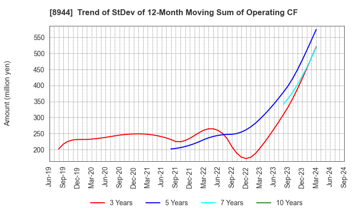 8944 LAND BUSINESS CO.,LTD.: Trend of StDev of 12-Month Moving Sum of Operating CF