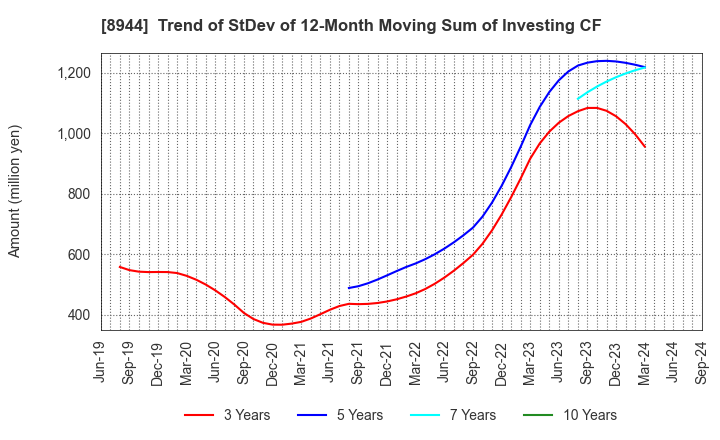 8944 LAND BUSINESS CO.,LTD.: Trend of StDev of 12-Month Moving Sum of Investing CF