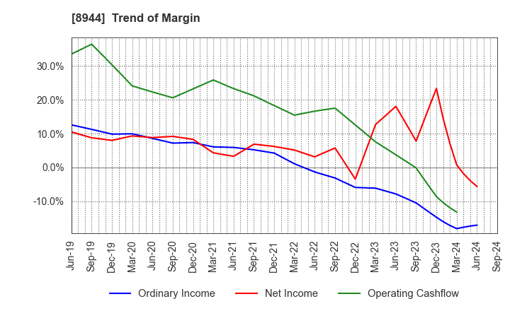 8944 LAND BUSINESS CO.,LTD.: Trend of Margin