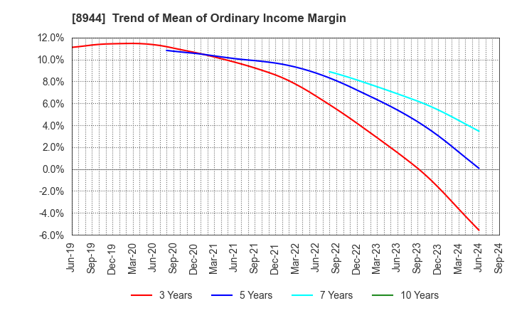 8944 LAND BUSINESS CO.,LTD.: Trend of Mean of Ordinary Income Margin