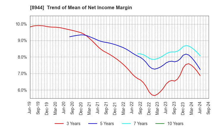 8944 LAND BUSINESS CO.,LTD.: Trend of Mean of Net Income Margin