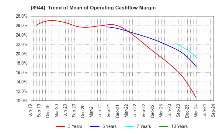 8944 LAND BUSINESS CO.,LTD.: Trend of Mean of Operating Cashflow Margin