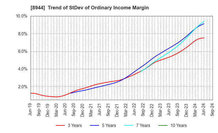 8944 LAND BUSINESS CO.,LTD.: Trend of StDev of Ordinary Income Margin