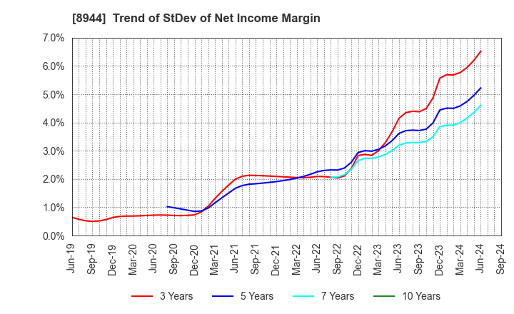 8944 LAND BUSINESS CO.,LTD.: Trend of StDev of Net Income Margin