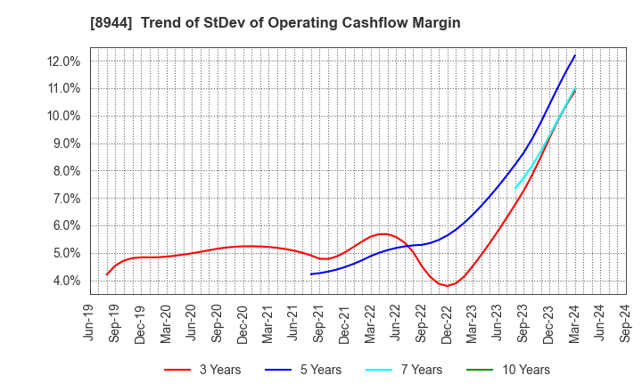 8944 LAND BUSINESS CO.,LTD.: Trend of StDev of Operating Cashflow Margin