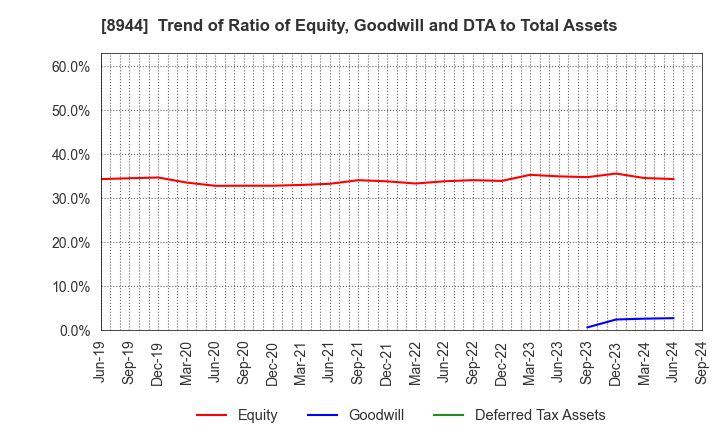 8944 LAND BUSINESS CO.,LTD.: Trend of Ratio of Equity, Goodwill and DTA to Total Assets