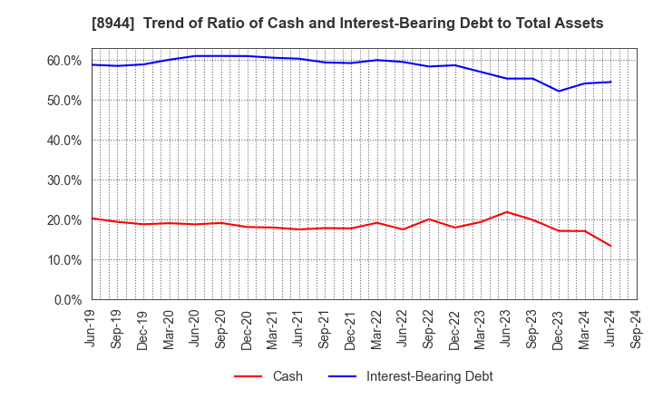 8944 LAND BUSINESS CO.,LTD.: Trend of Ratio of Cash and Interest-Bearing Debt to Total Assets