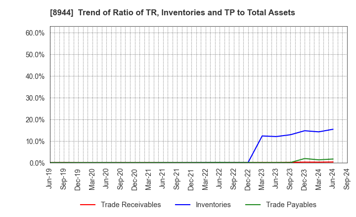 8944 LAND BUSINESS CO.,LTD.: Trend of Ratio of TR, Inventories and TP to Total Assets