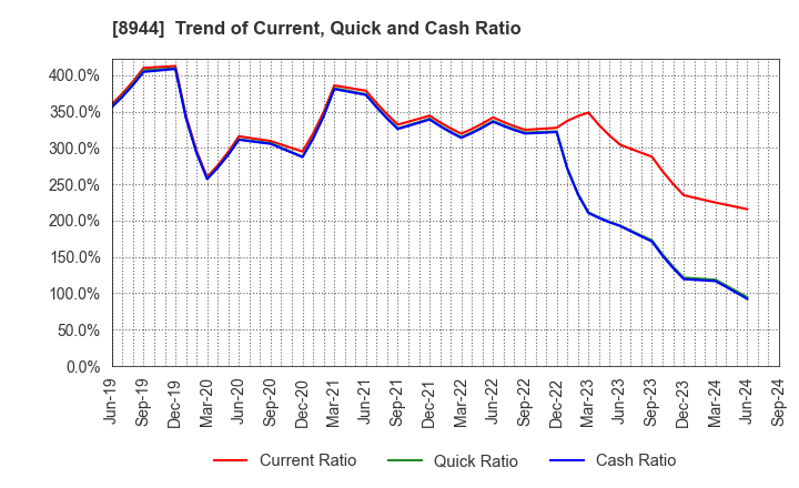 8944 LAND BUSINESS CO.,LTD.: Trend of Current, Quick and Cash Ratio