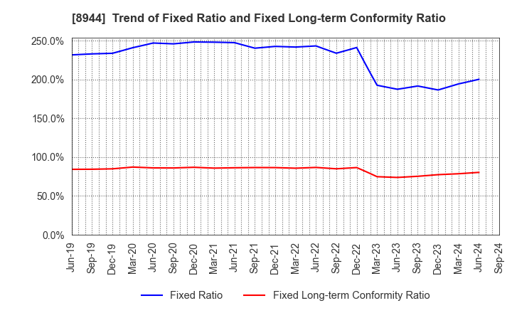 8944 LAND BUSINESS CO.,LTD.: Trend of Fixed Ratio and Fixed Long-term Conformity Ratio