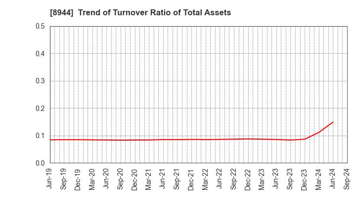 8944 LAND BUSINESS CO.,LTD.: Trend of Turnover Ratio of Total Assets