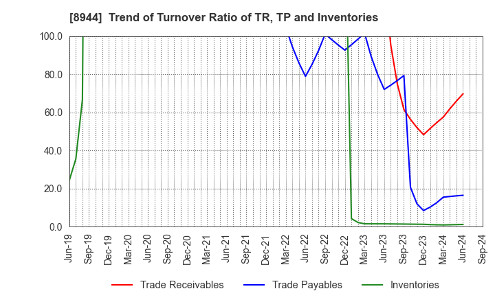 8944 LAND BUSINESS CO.,LTD.: Trend of Turnover Ratio of TR, TP and Inventories