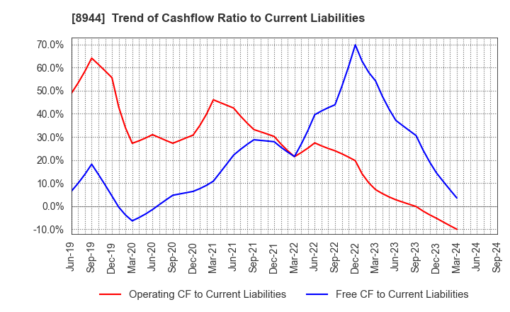 8944 LAND BUSINESS CO.,LTD.: Trend of Cashflow Ratio to Current Liabilities