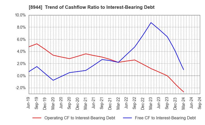 8944 LAND BUSINESS CO.,LTD.: Trend of Cashflow Ratio to Interest-Bearing Debt