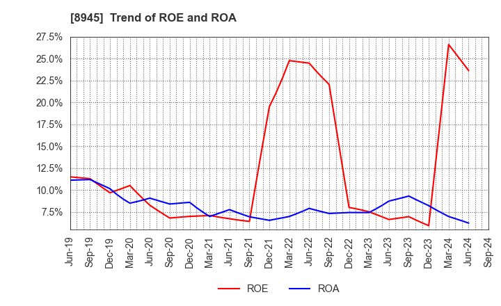 8945 SUNNEXTA GROUP Inc.: Trend of ROE and ROA