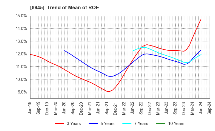 8945 SUNNEXTA GROUP Inc.: Trend of Mean of ROE