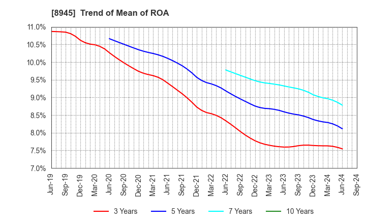 8945 SUNNEXTA GROUP Inc.: Trend of Mean of ROA