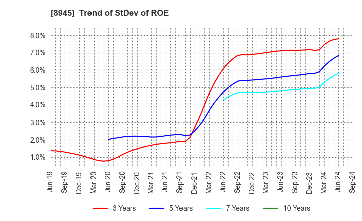 8945 SUNNEXTA GROUP Inc.: Trend of StDev of ROE