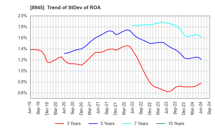 8945 SUNNEXTA GROUP Inc.: Trend of StDev of ROA