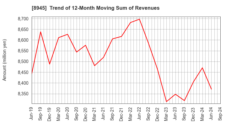 8945 SUNNEXTA GROUP Inc.: Trend of 12-Month Moving Sum of Revenues