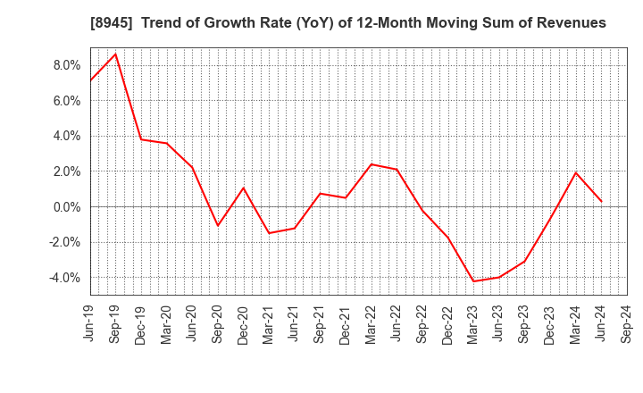 8945 SUNNEXTA GROUP Inc.: Trend of Growth Rate (YoY) of 12-Month Moving Sum of Revenues