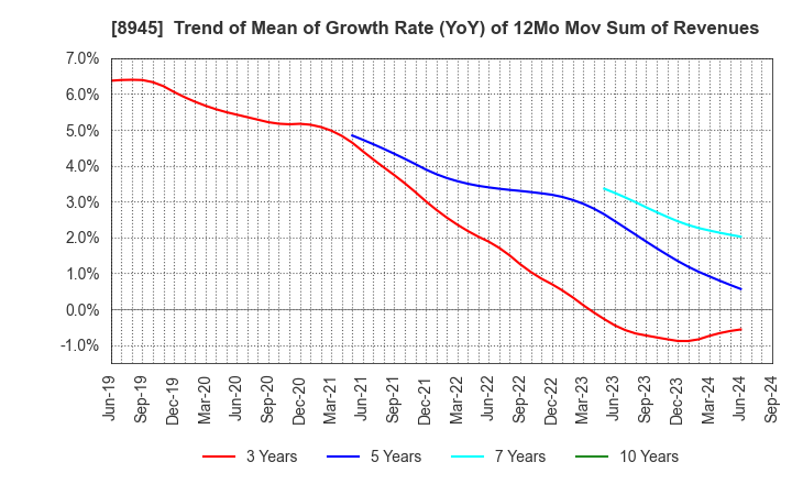 8945 SUNNEXTA GROUP Inc.: Trend of Mean of Growth Rate (YoY) of 12Mo Mov Sum of Revenues