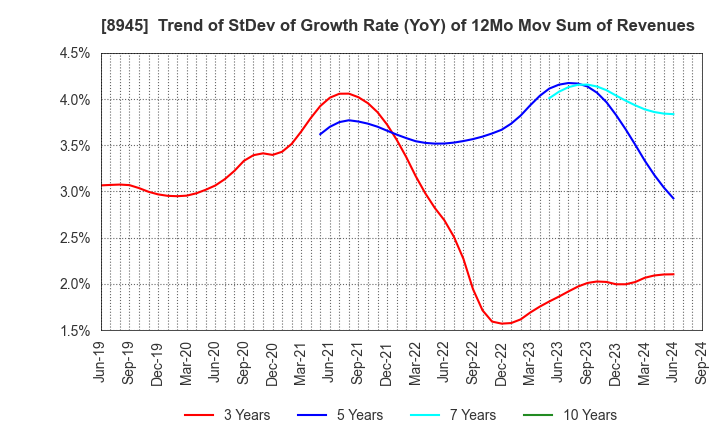 8945 SUNNEXTA GROUP Inc.: Trend of StDev of Growth Rate (YoY) of 12Mo Mov Sum of Revenues