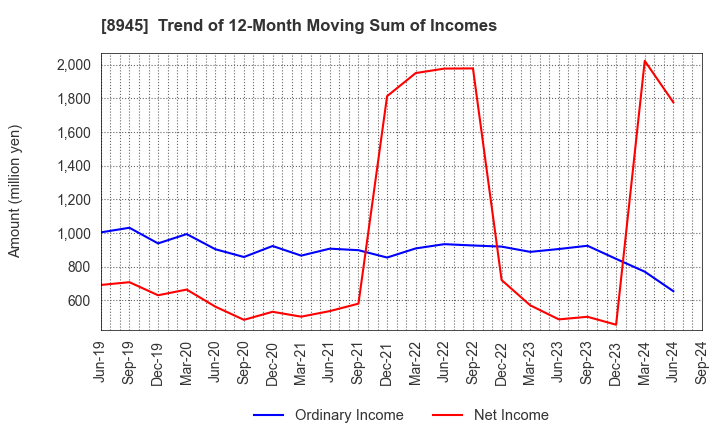 8945 SUNNEXTA GROUP Inc.: Trend of 12-Month Moving Sum of Incomes