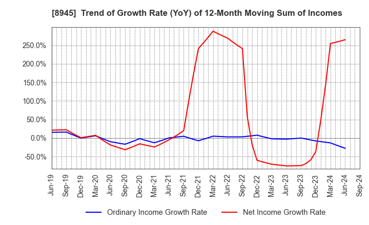 8945 SUNNEXTA GROUP Inc.: Trend of Growth Rate (YoY) of 12-Month Moving Sum of Incomes