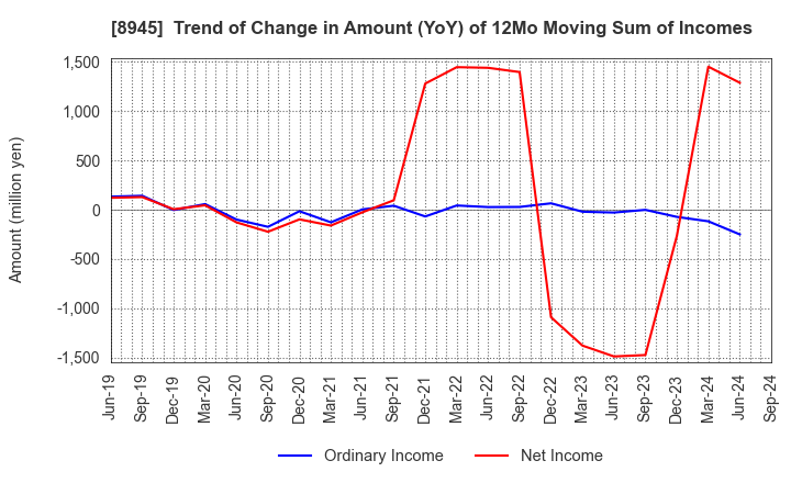 8945 SUNNEXTA GROUP Inc.: Trend of Change in Amount (YoY) of 12Mo Moving Sum of Incomes